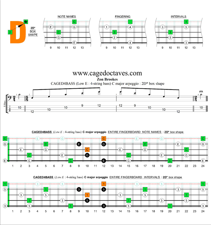 CAGED4BASS (4-string bass : Low E) C major arpeggio : 2D* box shape