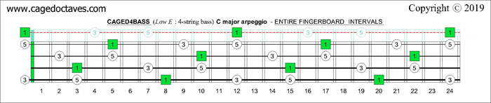 C major arpeggio : CAGED4BASS fingerboard intervals