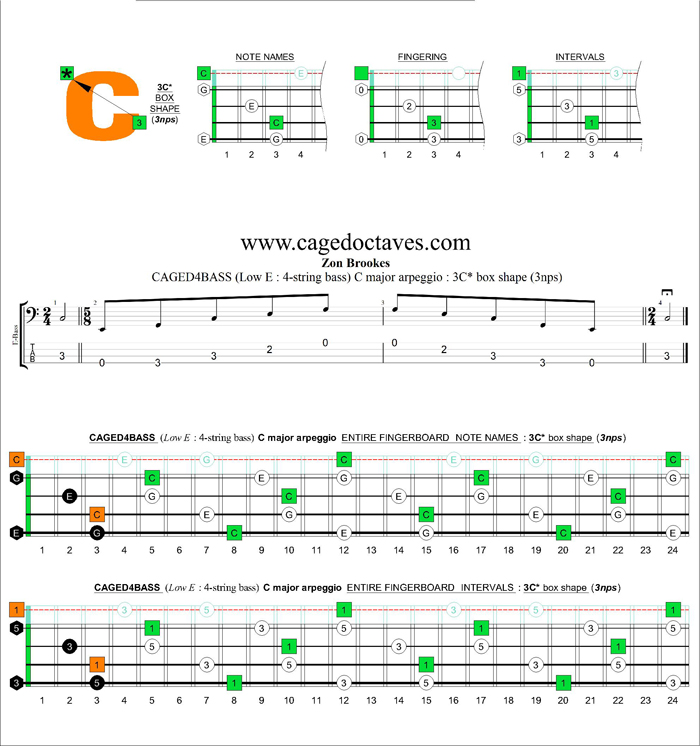 CAGED4BASS (4-string bass : Low E) C major arpeggio : 3C* box shape (3nps)