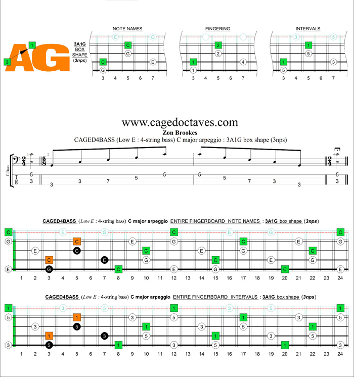 CAGED4BASS (4-string bass : Low E) C major arpeggio : 3A1G box shape (3nps)