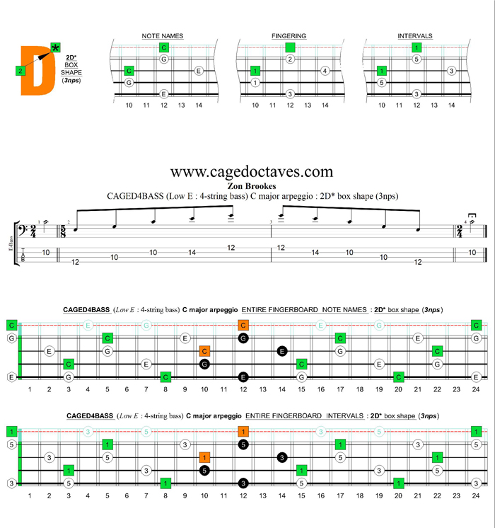 CAGED4BASS (4-string bass : Low E) C major arpeggio : 2D* box shape (3nps)