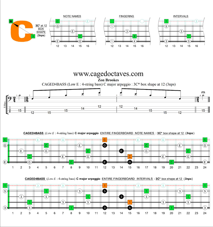 CAGED4BASS (4-string bass : Low E) C major arpeggio : 3C* box shape at 12 (3nps)