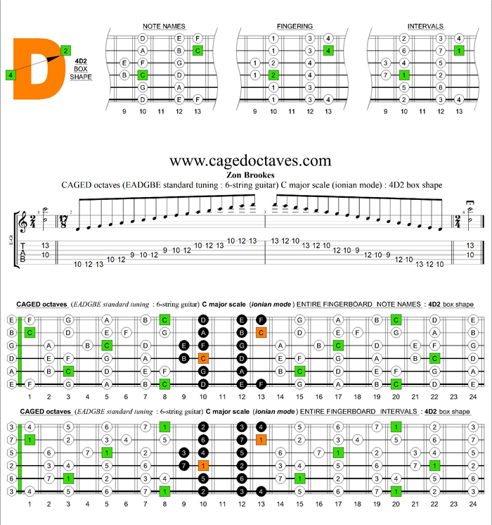 CAGED octaves C major scale (ionian mode) : 4D2 box shape