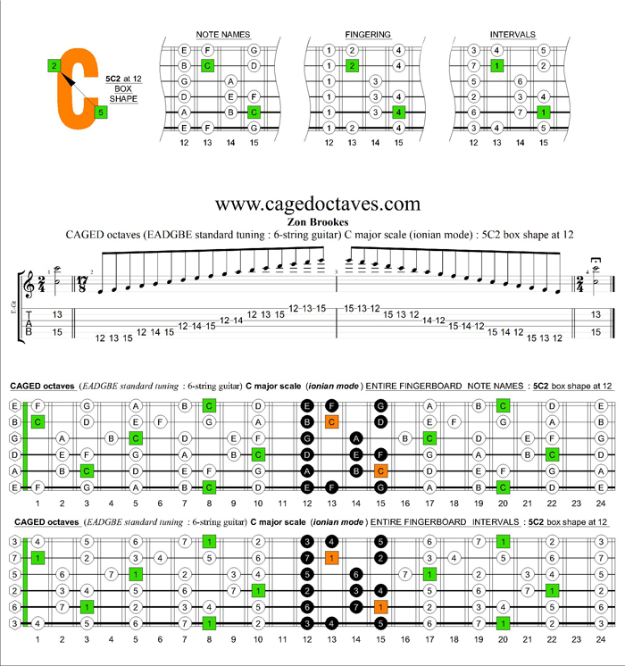 CAGED octaves C major scale (ionian mode) : 5C2 box shape at 12
