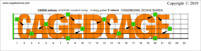 CAGED octaves fingerboard : C natural octaves
