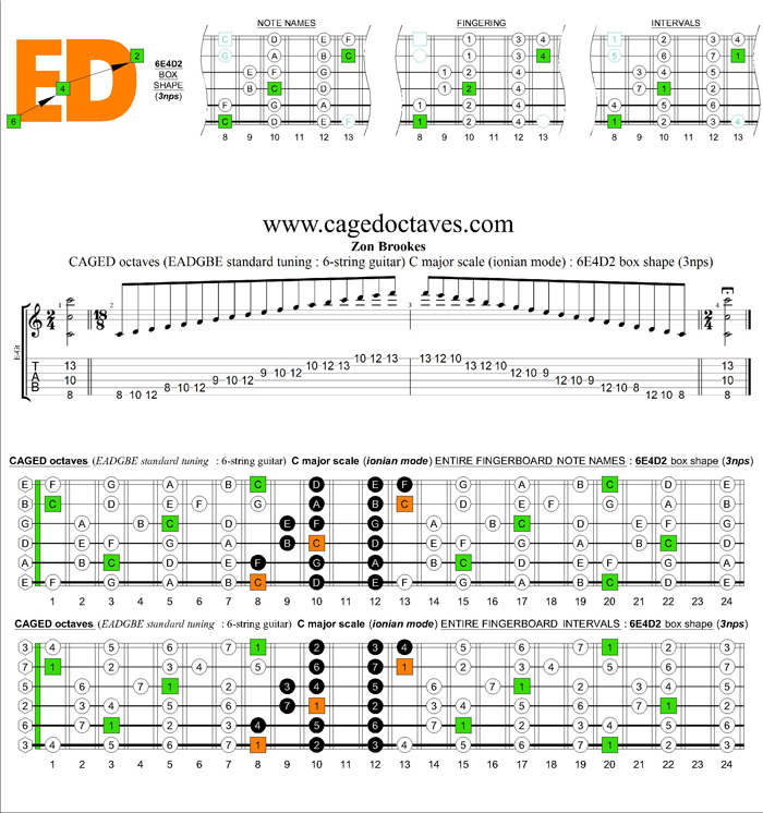 CAGED octaves C major scale (ionian mode) : 6E4D2 box shape (3nps)