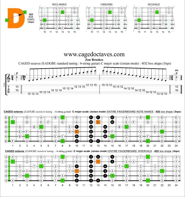 CAGED octaves C major scale (ionian mode) : 4D2 box shape (3nps)