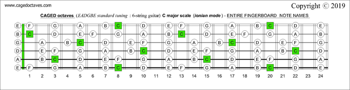 CAGED octaves fingerboard C major scale (ionian mode) notes