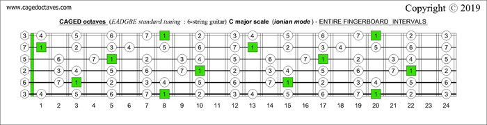 CAGED octaves fingerboard C major scale (ionian mode) intervals