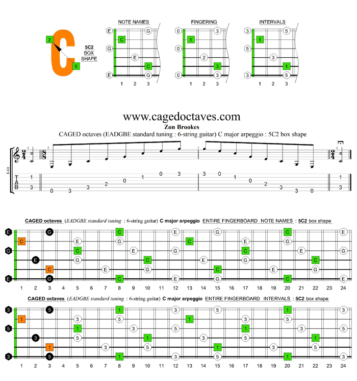 CAGED octaves C major arpeggio : 5C2 box shape