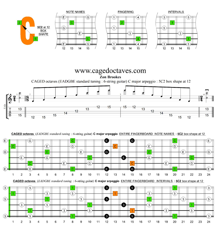 CAGED octaves C major arpeggio : 5C2 box shape at 12