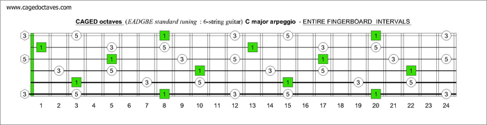 CAGED octaves fingerboard C major arpeggio intervals