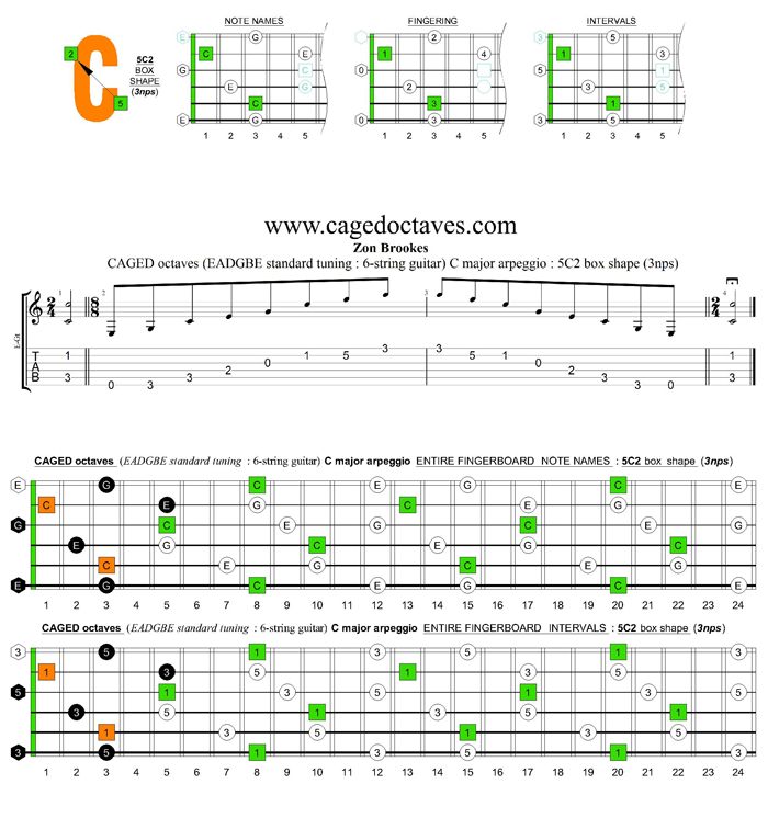 CAGED octaves C major arpeggio : 5C2 box shape (3nps)