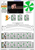 BAGED octaves C major scale (ionian mode) : 7B5B2 box shape pdf