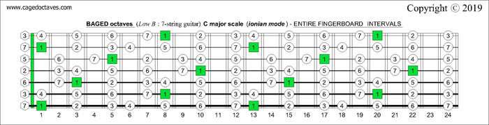 BAGED octaves (7-string guitar): C major scale (ionian mode) entire fretboard intervals