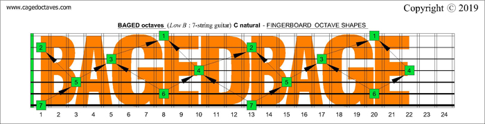 BAGED octaves fretboard C natural octaves