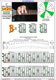 BAGED octaves C major arpeggio : 7B5B2 box shape pdf
