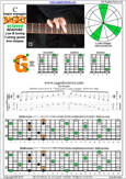BAGED octaves C major arpeggio : 6G3G1 box shape pdf