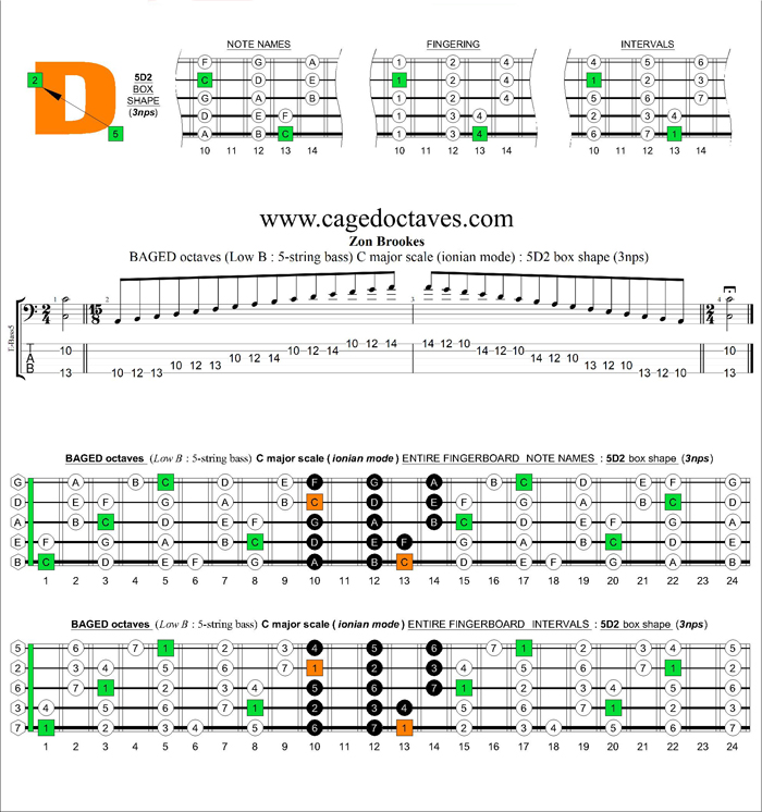 5-String Bass (Low B) C major scale (ionian mode) 3nps : 5D2 box shape