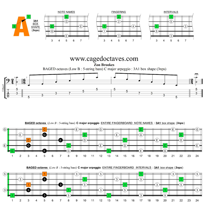 5-String Bass (Low B) C major arpeggio (3nps) : 3A1 box shape