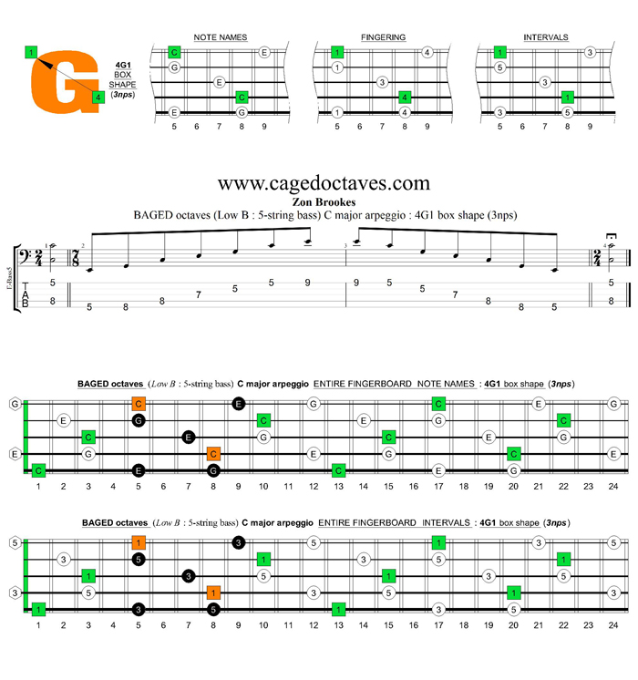 5-String Bass (Low B) C major arpeggio (3nps) : 4G1 box shape
