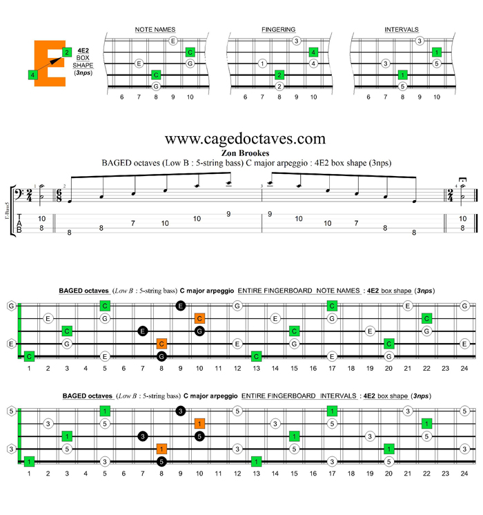 5-String Bass (Low B) C major arpeggio (3nps) : 4E2 box shape