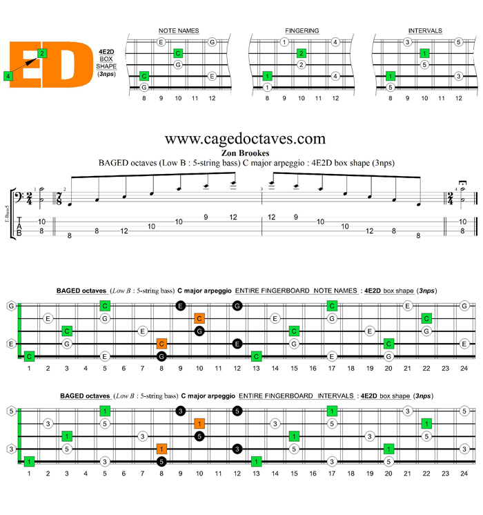 5-String Bass (Low B) C major arpeggio (3nps) : 4E2D box shape