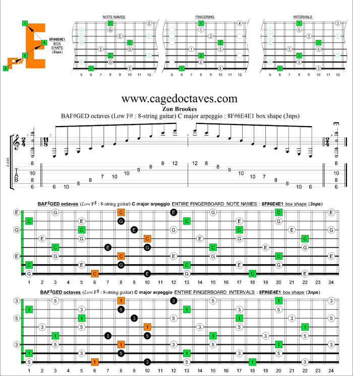 BAF#GED octaves C major arpeggio (3nps) : 8F#6E4E1 box shape