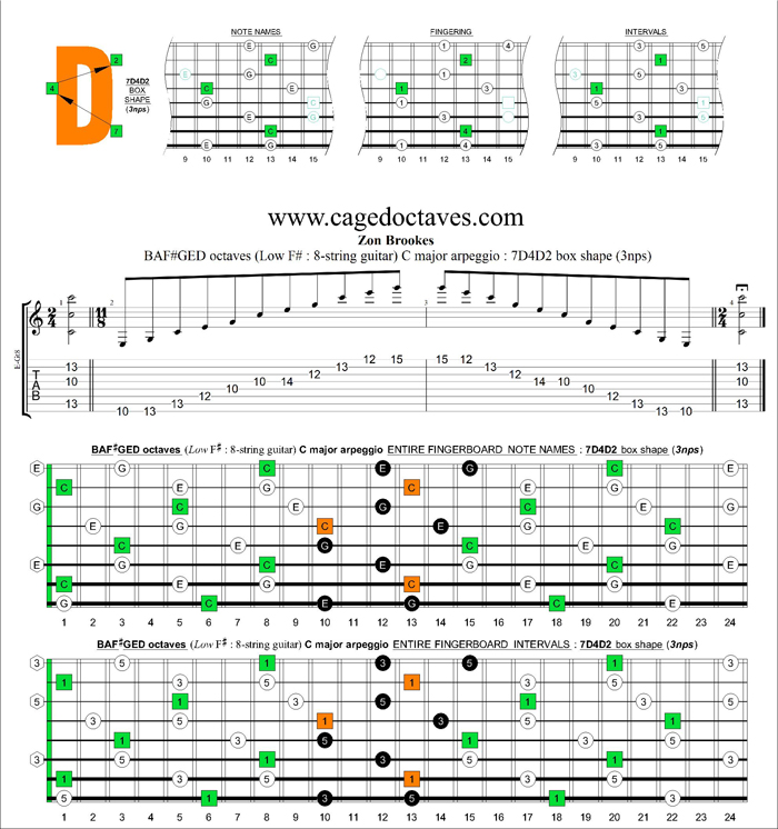 BAF#GED octaves C major arpeggio (3nps) : 6E4D2 box shape