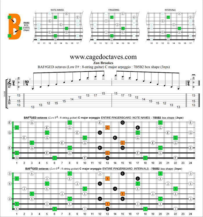 BAF#GED octaves C major arpeggio (3nps) : 7B5B2 box shape