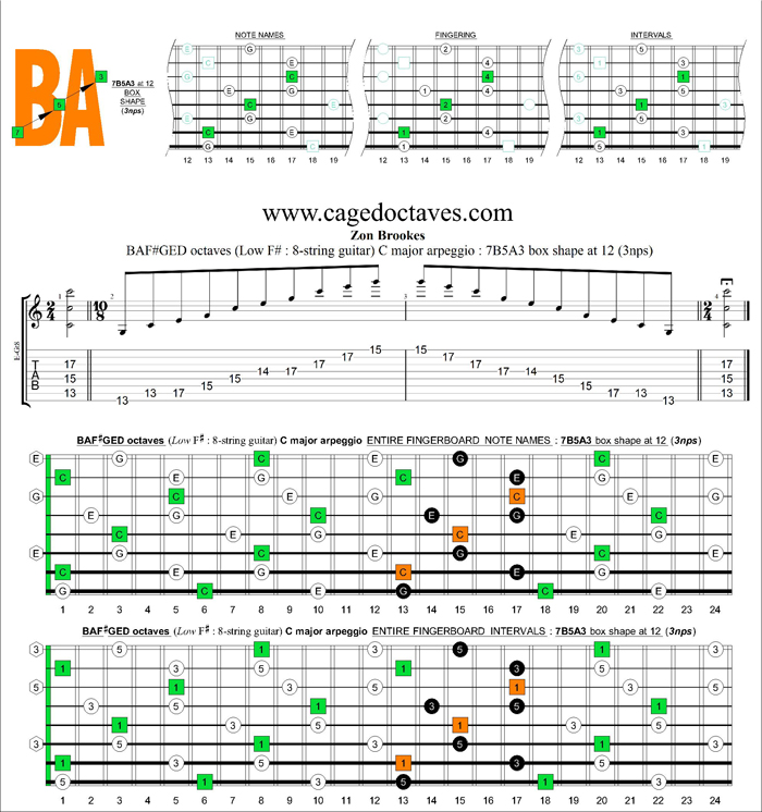 BAF#GED octaves C major arpeggio (3nps) : 7B5A3 box shape at 12