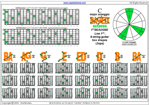 BAF#GED octaves C major arpeggio (3nps) box shapes pdf