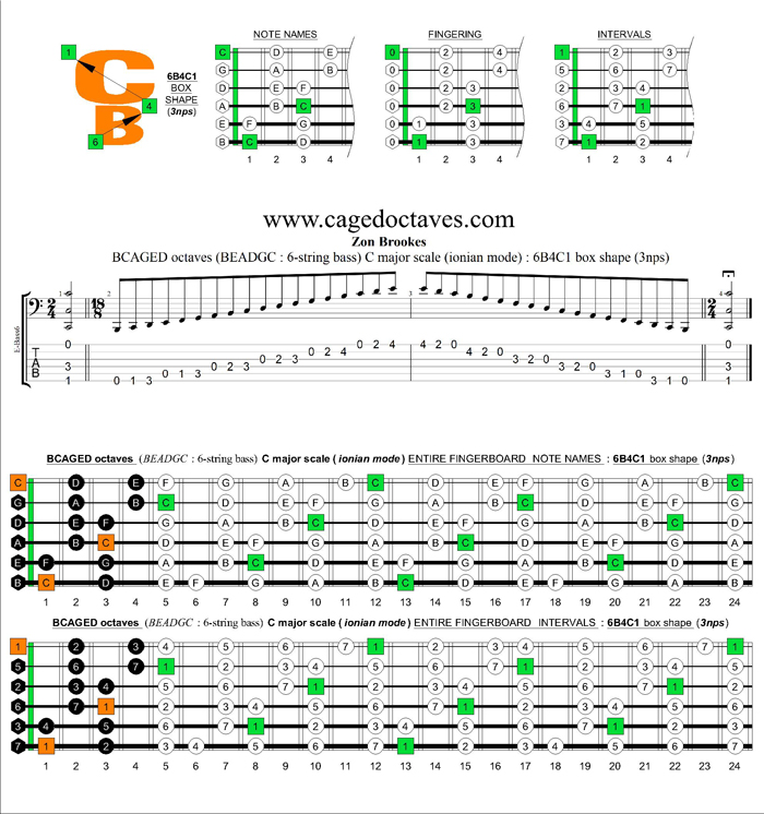 6-string bass (Low B) C major scale (ionian mode) : 6B4C1 box shape (3nps)