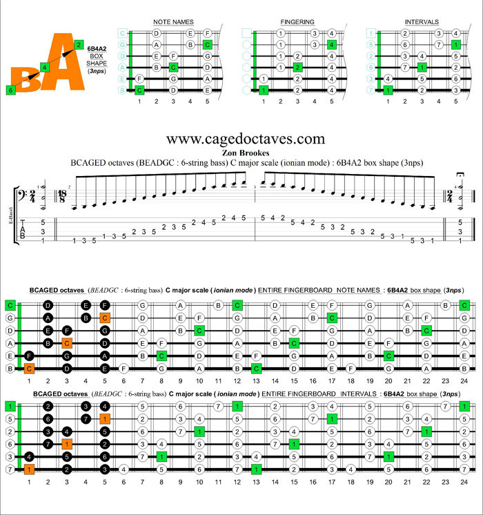6-string bass (Low B) C major scale (ionian mode) : 6B4A2 box shape (3nps)