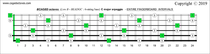 BCAGED octaves (Low B - BEADGC : 6-string bass) fingerboard C major arpeggio intervals