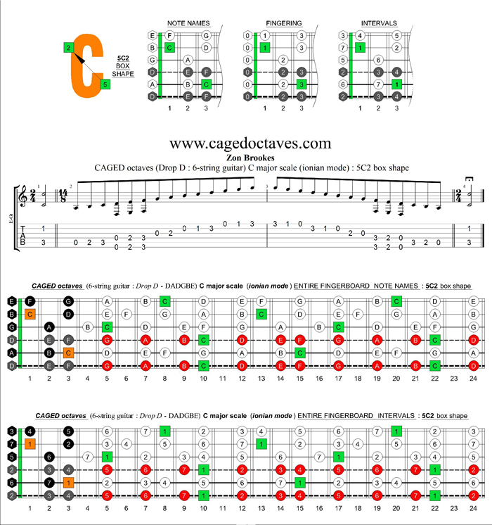6-string guitar (Drop D - DADGBE) : CAGED octaves C major scale (ionian mode) : 5C2 box shape