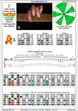 CAGED octaves (6-string guitar : Drop D - DADGBE) C major scale(ionian mode) : 5A3 box shape pdf