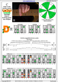 CAGED octaves (6-string guitar : Drop D - DADGBE) C major scale(ionian mode) : 6D4D2 box shape pdf