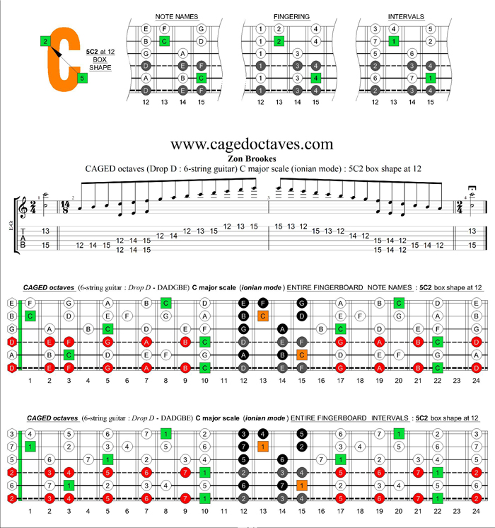6-string guitar (Drop D - DADGBE) : CAGED octaves C major scale (ionian mode) : 5C2 box shape at 12