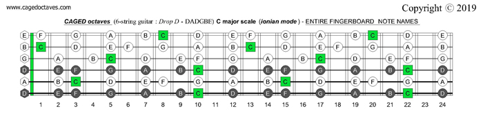6-string guitar (Drop D - DADGBE) : CAGED octaves C major scale (ionian mode)fretboard notes