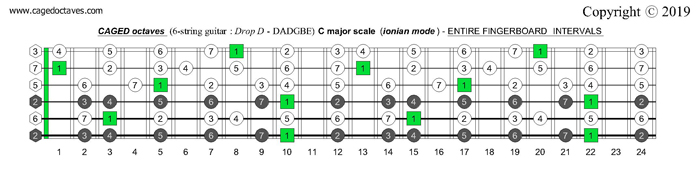 6-string guitar (Drop D - DADGBE) : CAGED octaves C major scale (ionian mode)fretboard intervals
