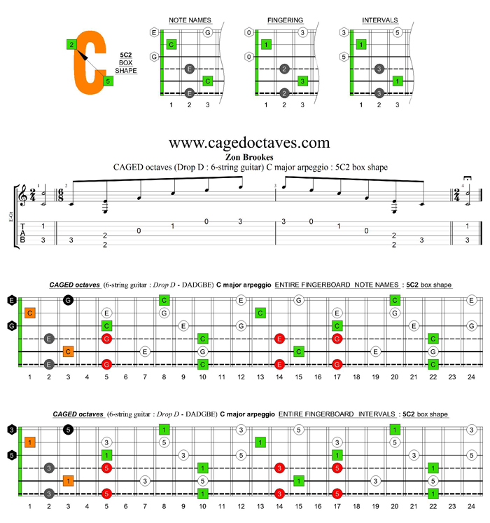 CAGED octaves (6-string guitar : Drop D - DADGBE) C major arpeggio : 5C2 box shape