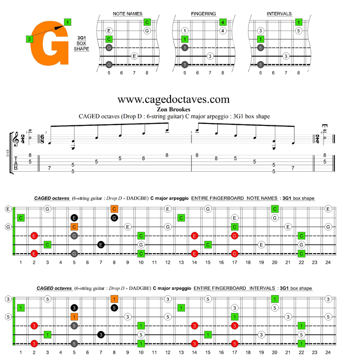 CAGED octaves (6-string guitar : Drop D - DADGBE) C major arpeggio : 3G1 box shape