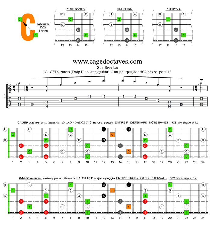 CAGED octaves (6-string guitar : Drop D - DADGBE) C major arpeggio : 5C2 box shape at 12