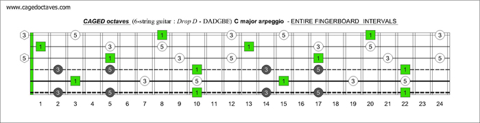 CAGED octaves (6-string guitar : Drop D - DADGBE) C major arpeggio fretboard notes