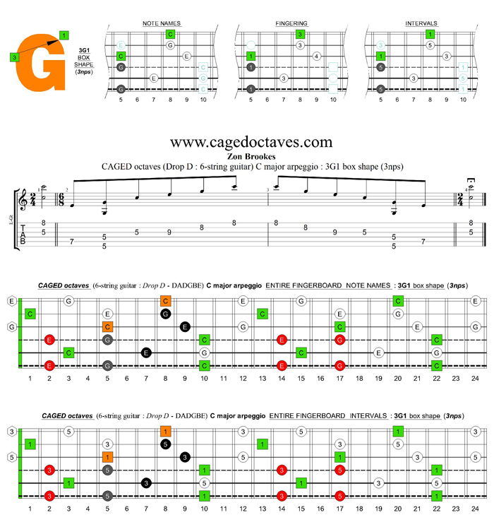 CAGED octaves (Drop D: 6-string guitar) C major arpeggio : 3G1 box shape (3nps)