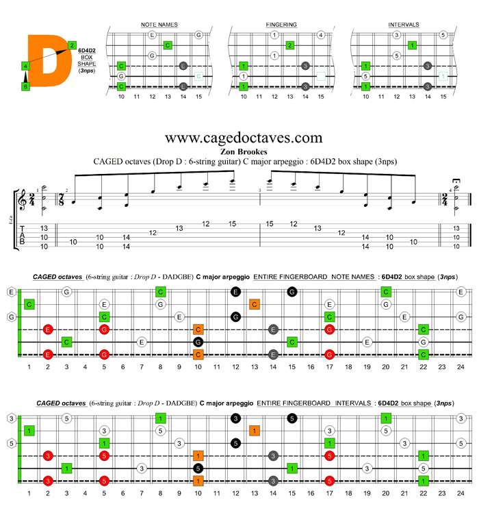 CAGED octaves (Drop D: 6-string guitar) C major arpeggio : 6D4D2 box shape (3nps)