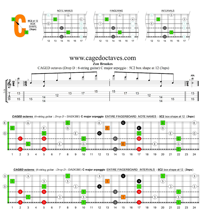CAGED octaves (Drop D: 6-string guitar) C major arpeggio : 5C2 box shape at 12 (3nps)