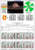 BAGED octaves (7-string guitar: Drop A - AEADGBE) C major scale (ionian mode) : 4D2 box shape pdf