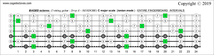 7-string guitar (Drop A - AEADGBE) : CAGED octaves C major scale (ionian mode)fretboard intervals